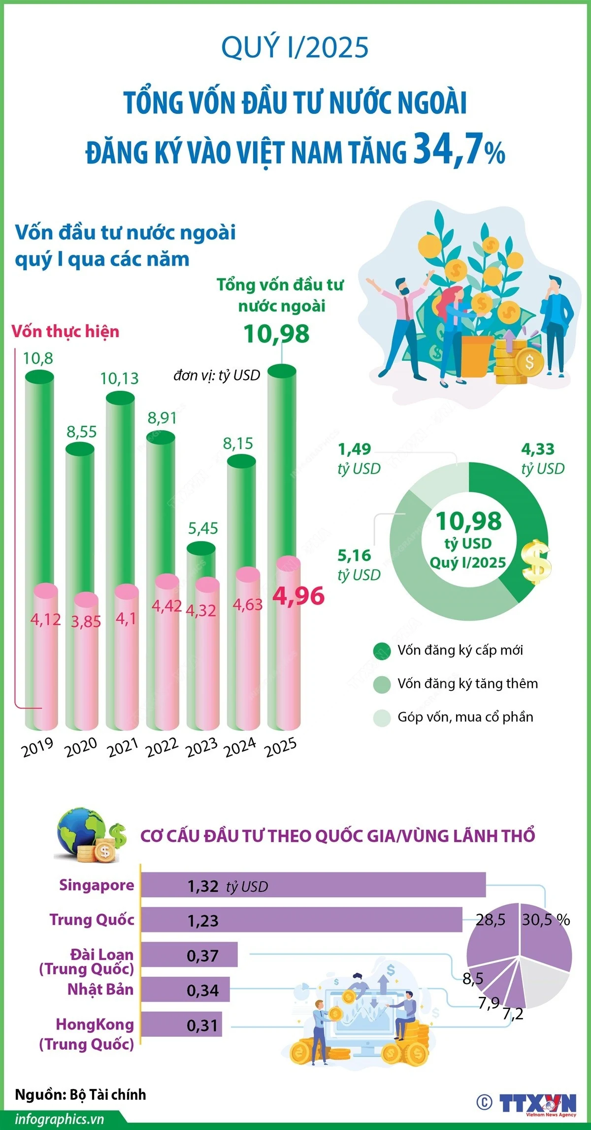 Tổng vốn đầu tư nước ngoài đăng ký vào Việt Nam tăng gần 35% trong quý 1
