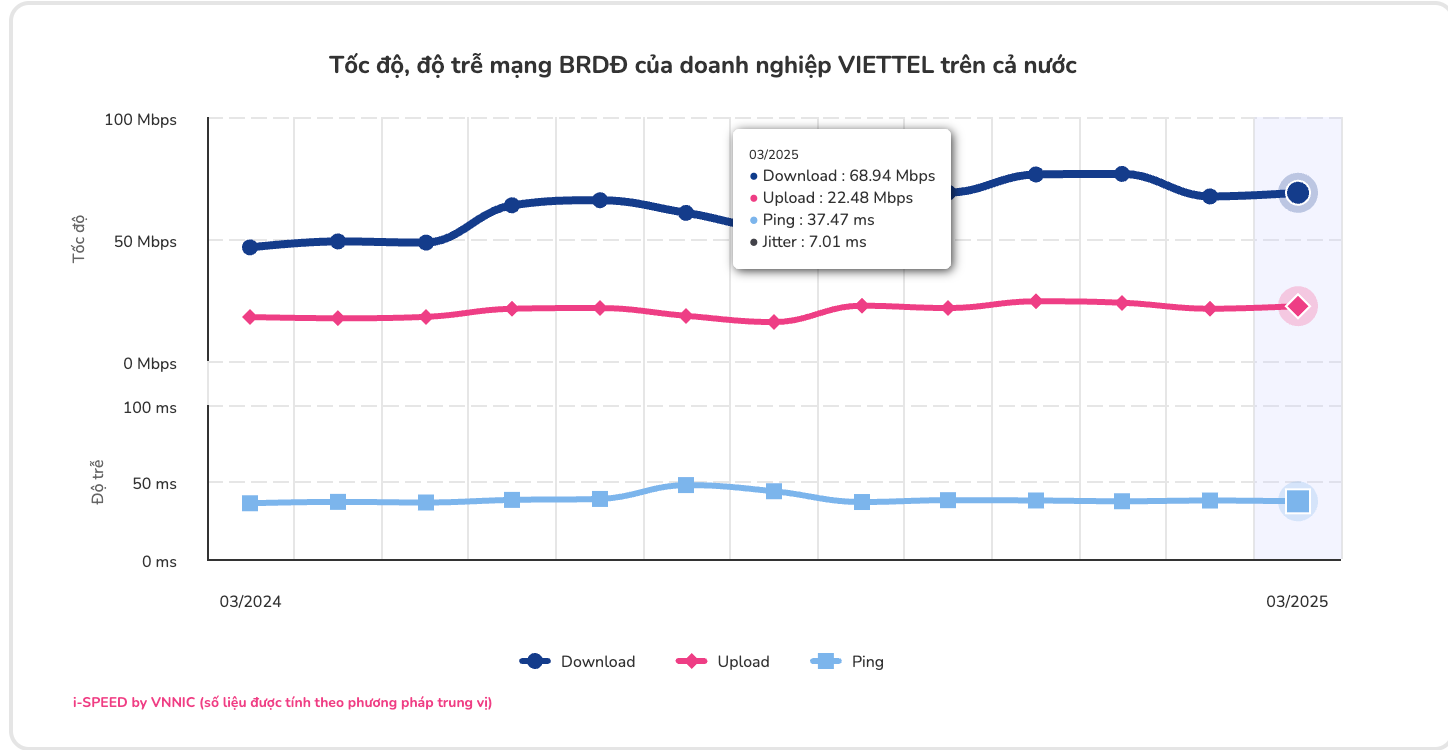 Tốc độ mạng 5G trung bình của Việt Nam cao nhất từ trước tới nay