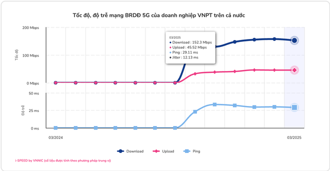 Tốc độ mạng 5G trung bình của Việt Nam cao nhất từ trước tới nay