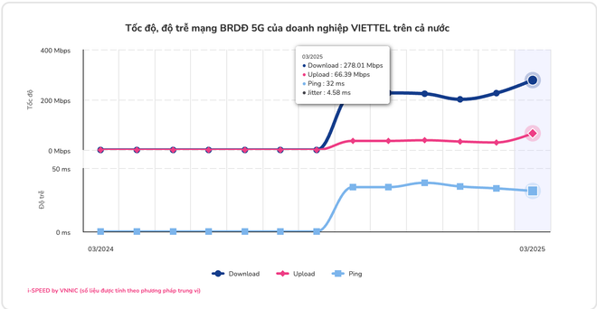 Tốc độ mạng 5G trung bình của Việt Nam cao nhất từ trước tới nay