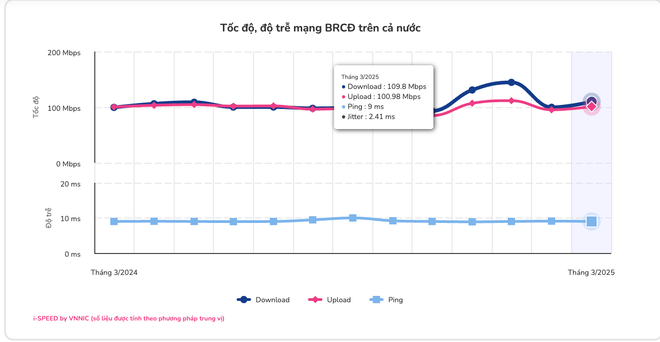 Tốc độ mạng 5G trung bình của Việt Nam cao nhất từ trước tới nay