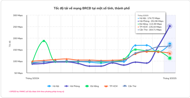 Tốc độ mạng 5G trung bình của Việt Nam cao nhất từ trước tới nay