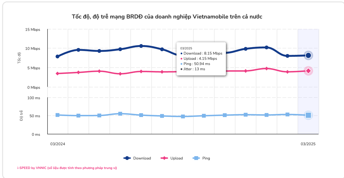 Tốc độ mạng 5G trung bình của Việt Nam cao nhất từ trước tới nay
