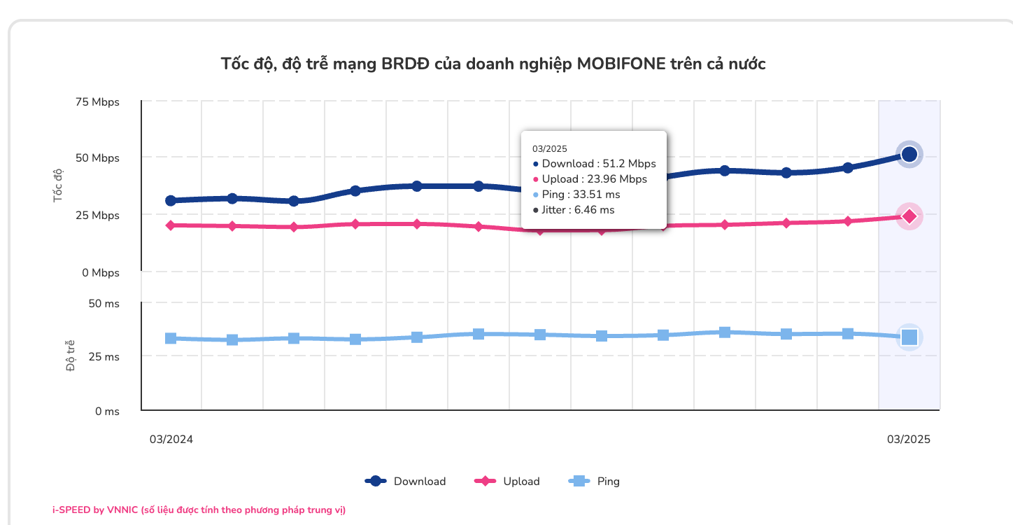 Tốc độ mạng 5G trung bình của Việt Nam cao nhất từ trước tới nay