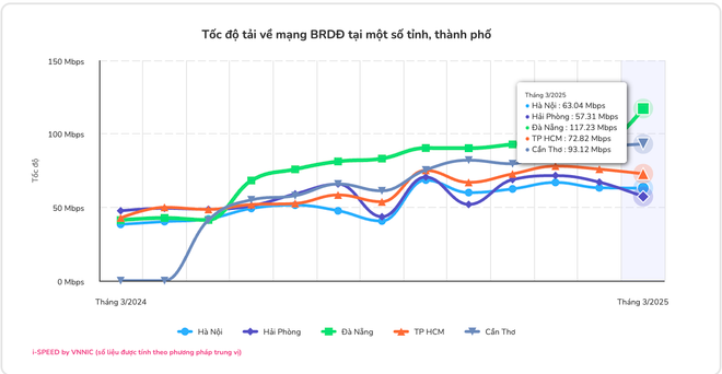 Tốc độ mạng 5G trung bình của Việt Nam cao nhất từ trước tới nay