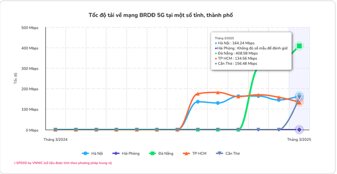 Tốc độ mạng 5G trung bình của Việt Nam cao nhất từ trước tới nay