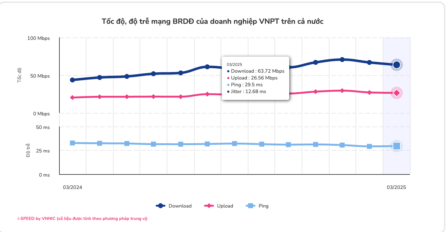 Tốc độ mạng 5G trung bình của Việt Nam cao nhất từ trước tới nay