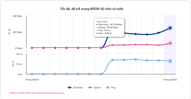 Tốc độ mạng 5G trung bình của Việt Nam cao nhất từ trước tới nay