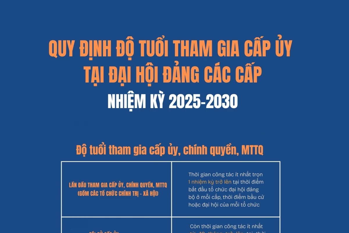Quy định độ tuổi tham gia cấp ủy tại Đại hội đảng các cấp nhiệm kỳ 2025-2030