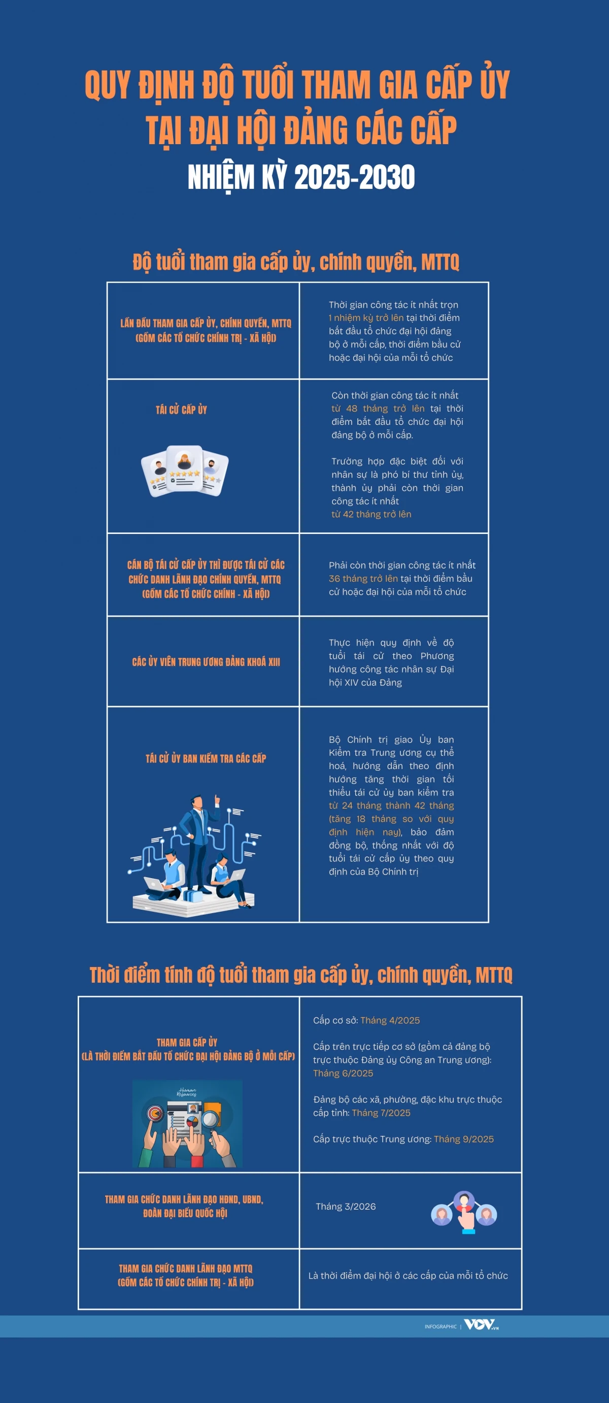Quy định độ tuổi tham gia cấp ủy tại Đại hội đảng các cấp nhiệm kỳ 2025-2030