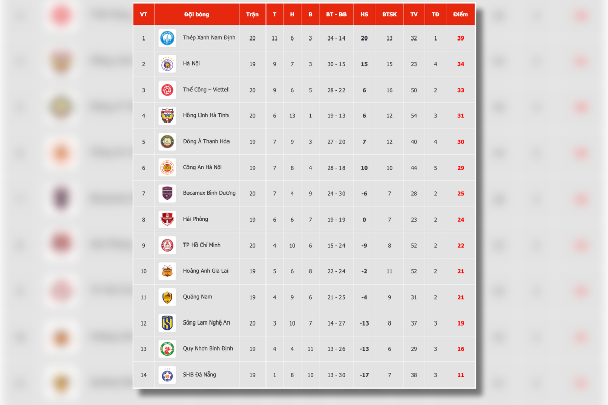 SHB Đà Nẵng - Đông Á Thanh Hóa: Cơ hội cho ai?