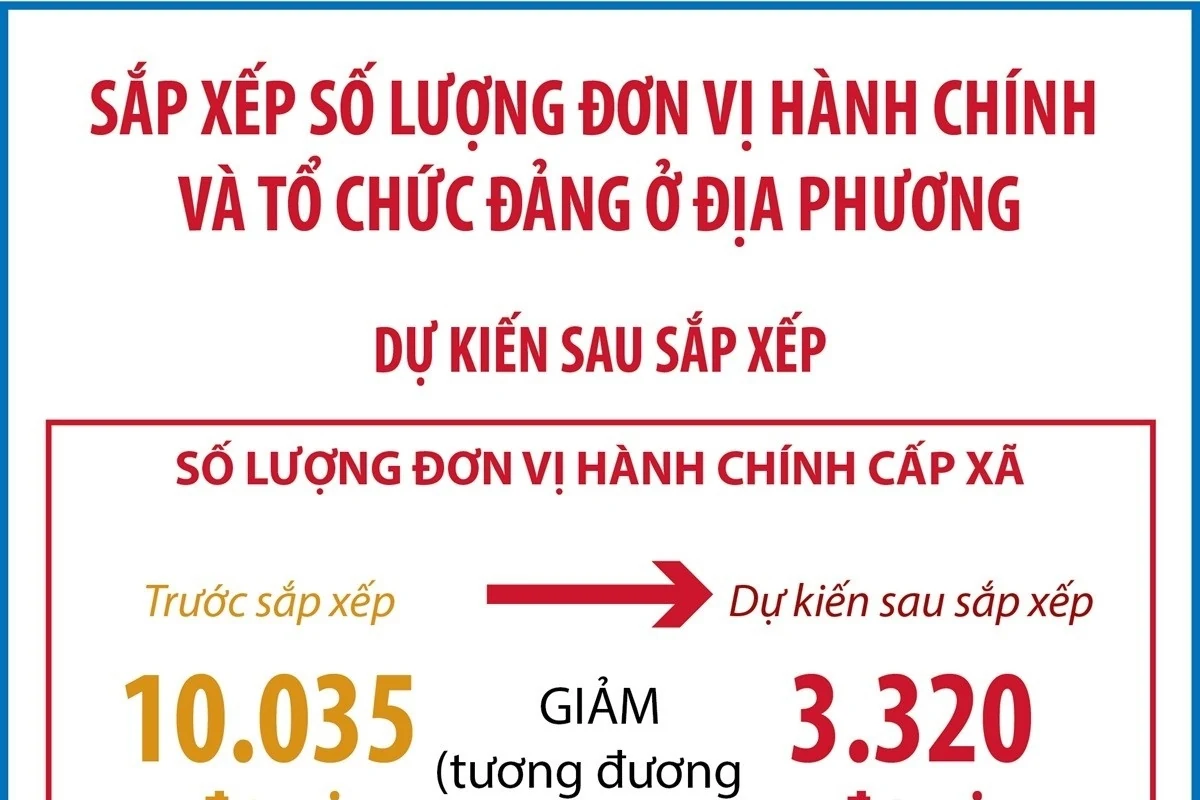 Sau sắp xếp, dự kiến cả nước giảm 66,91% đơn vị hành chính cấp xã