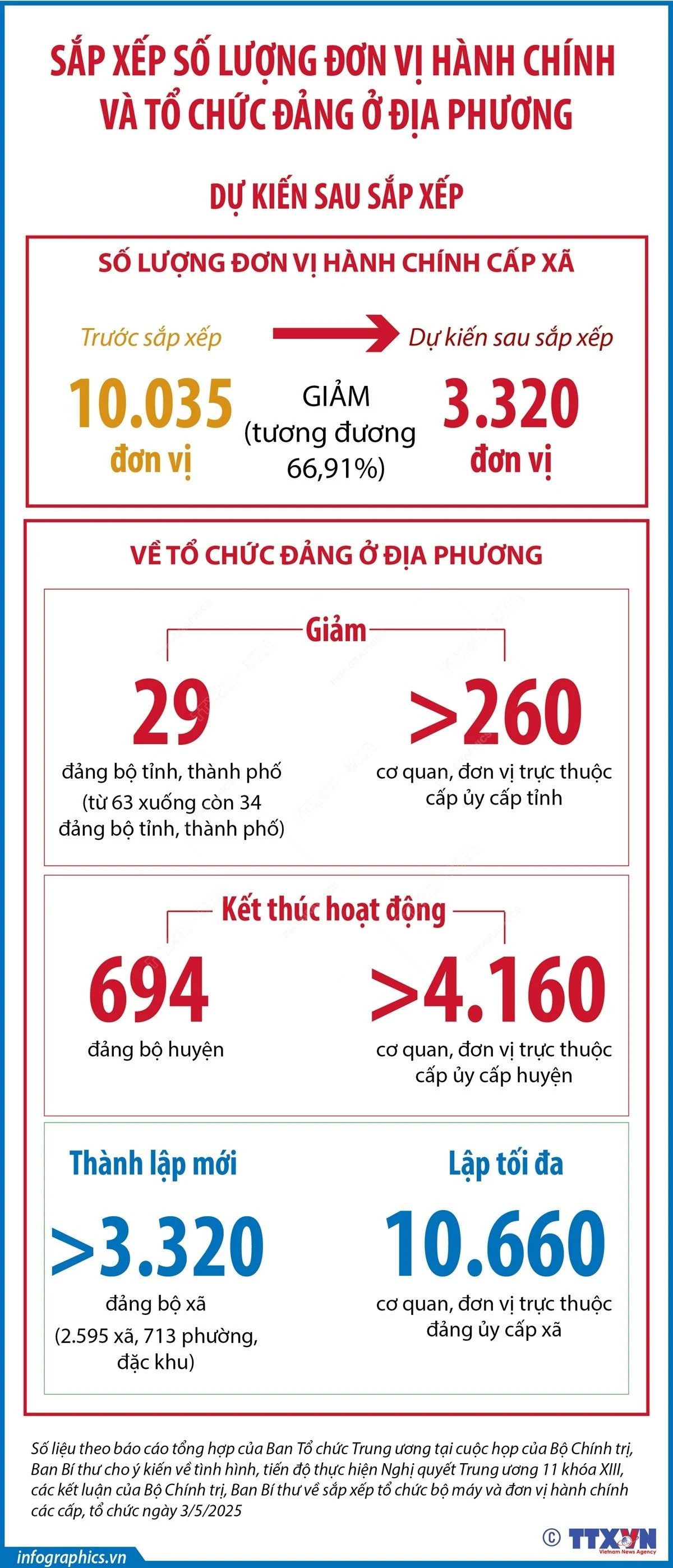 Sau sắp xếp, dự kiến cả nước giảm 66,91% đơn vị hành chính cấp xã