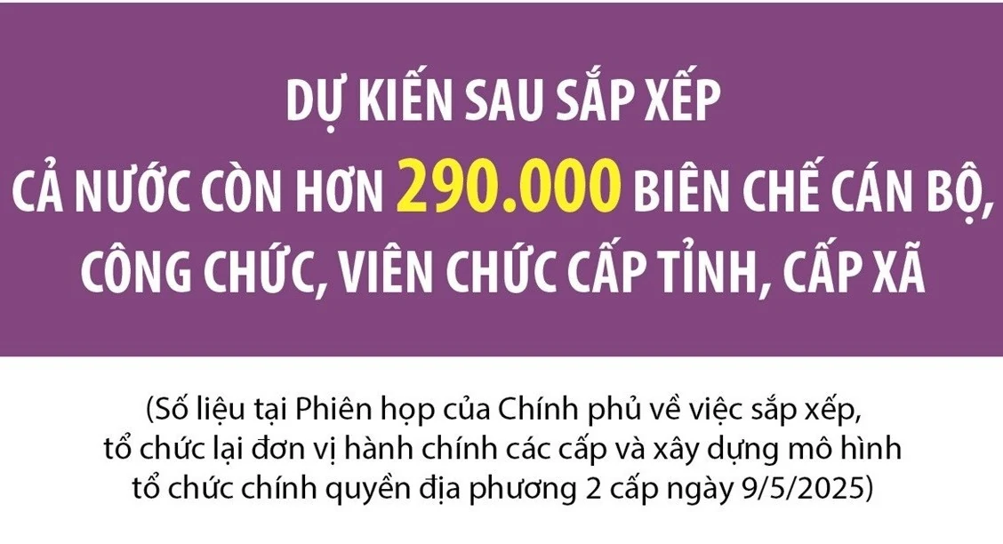 Dự kiến còn hơn 290.000 biên chế cán bộ cấp tỉnh, cấp xã sau sắp xếp