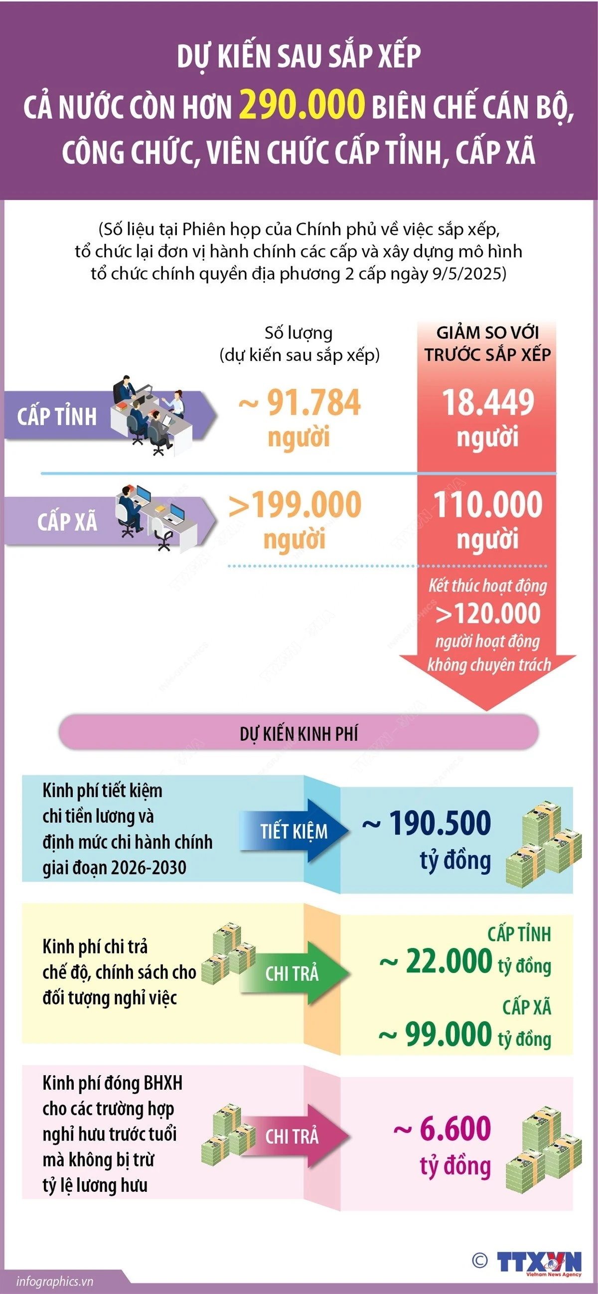 Dự kiến còn hơn 290.000 biên chế cán bộ cấp tỉnh, cấp xã sau sắp xếp