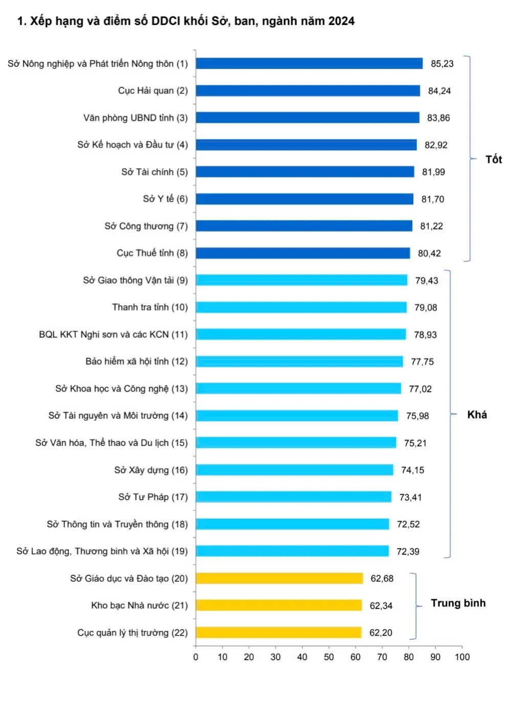DDCI Thanh Hoá năm 2024: Kênh phản hồi trách nhiệm, thúc đẩy đổi mới