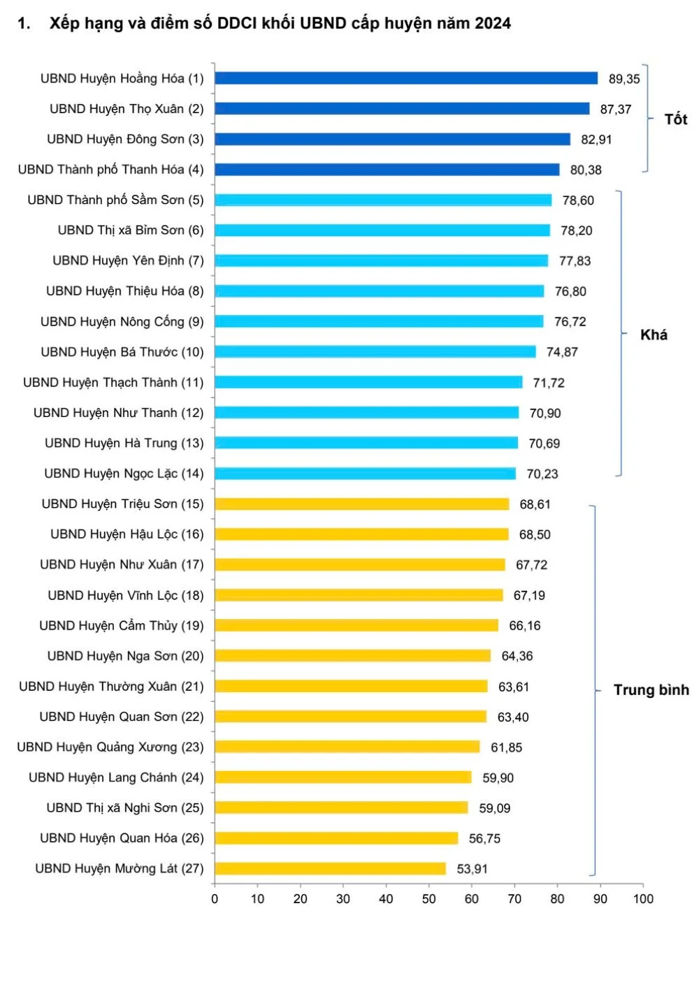 DDCI Thanh Hoá năm 2024: Kênh phản hồi trách nhiệm, thúc đẩy đổi mới