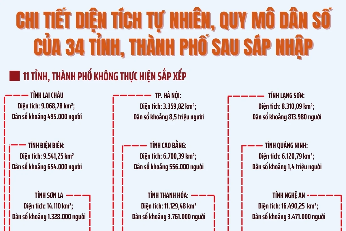 Dự kiến diện tích, quy mô dân số của 34 tỉnh, thành phố sau sáp nhập
