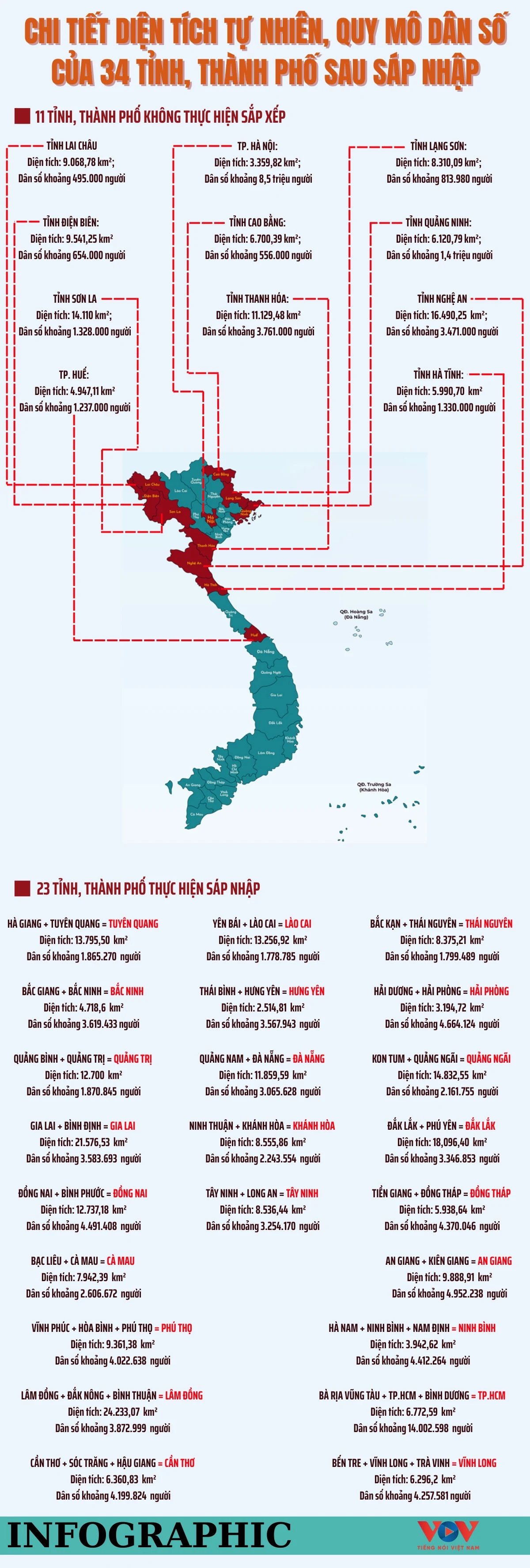 Dự kiến diện tích, quy mô dân số của 34 tỉnh, thành phố sau sáp nhập