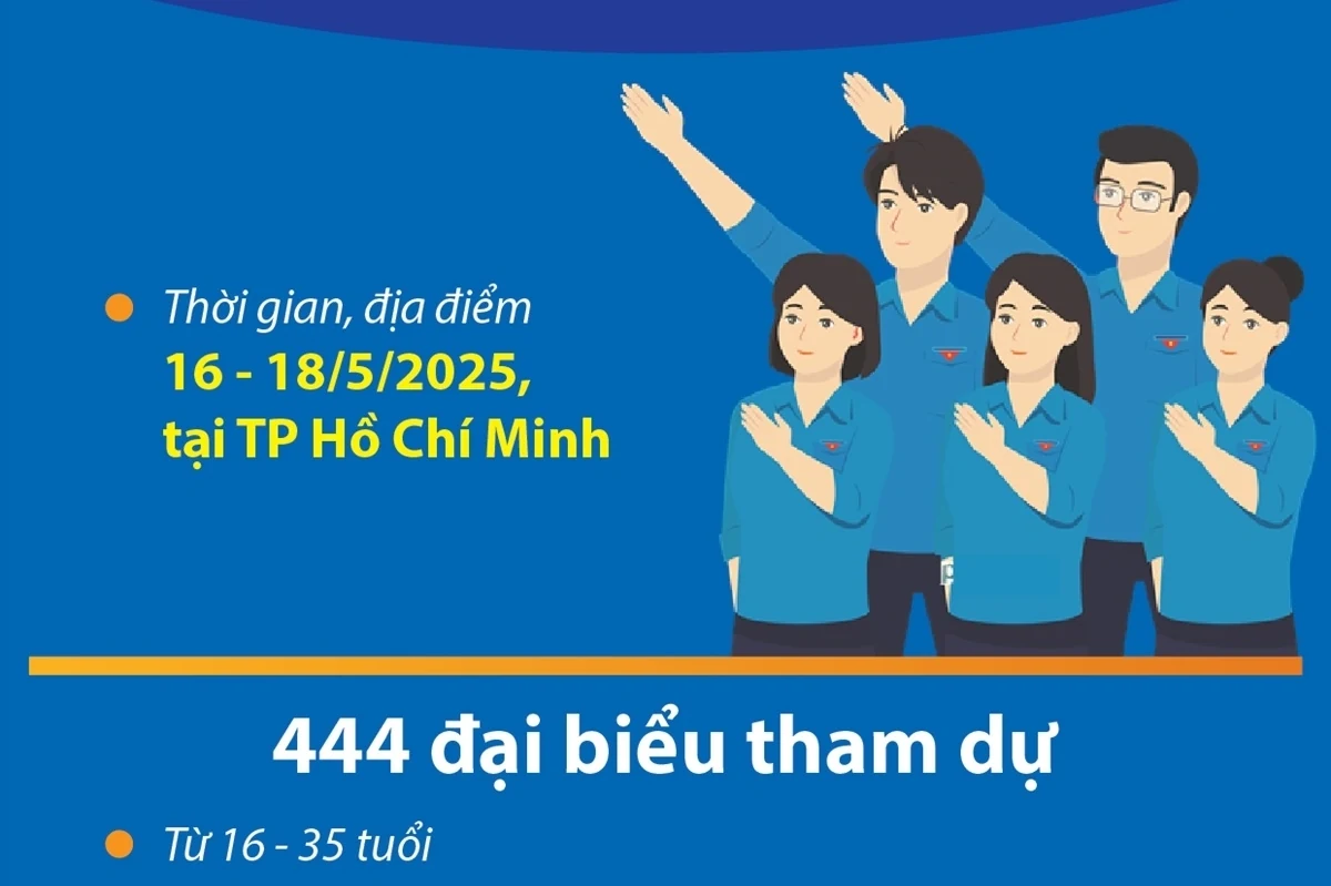 Đại hội Thanh niên tiên tiến làm theo lời Bác toàn quốc lần thứ VIII năm 2025