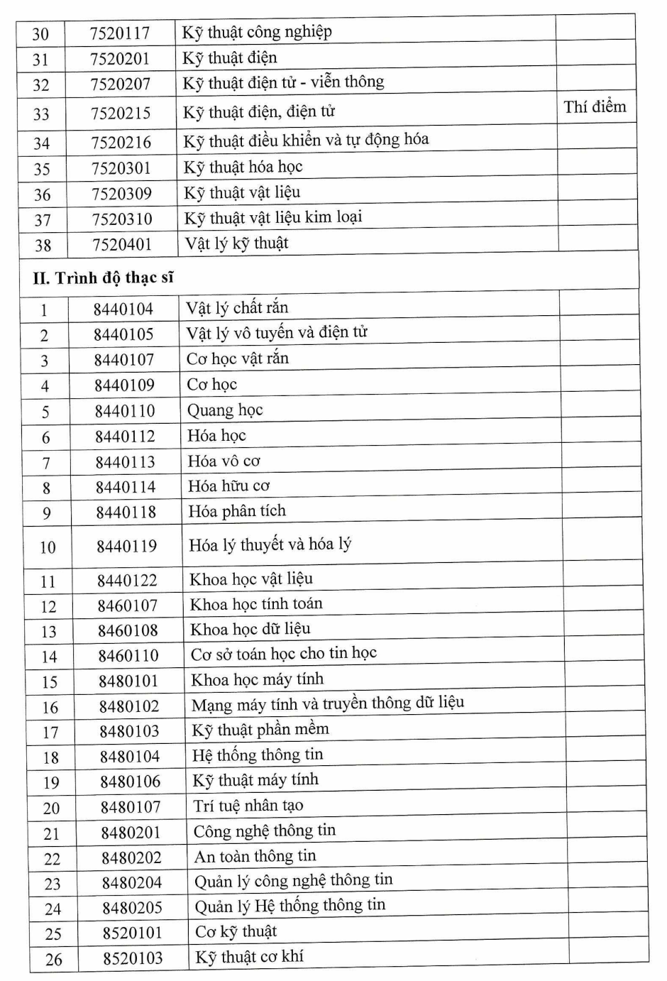 Danh sách các ngành học liên quan đến công nghiệp vi mạch bán dẫn