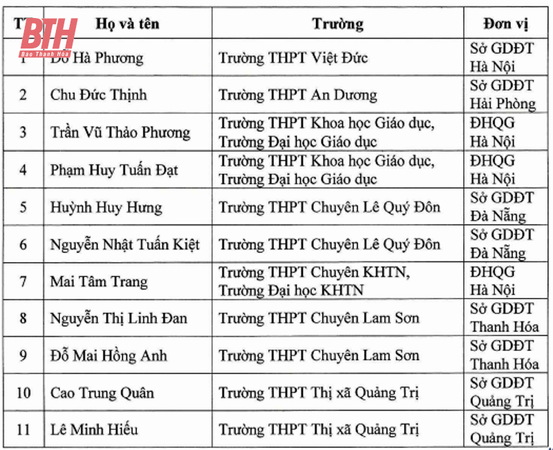 Thanh Hóa có thêm 2 học sinh được miễn thi tốt nghiệp THPT và ưu tiên xét tuyển thẳng vào đại học, cao đẳng