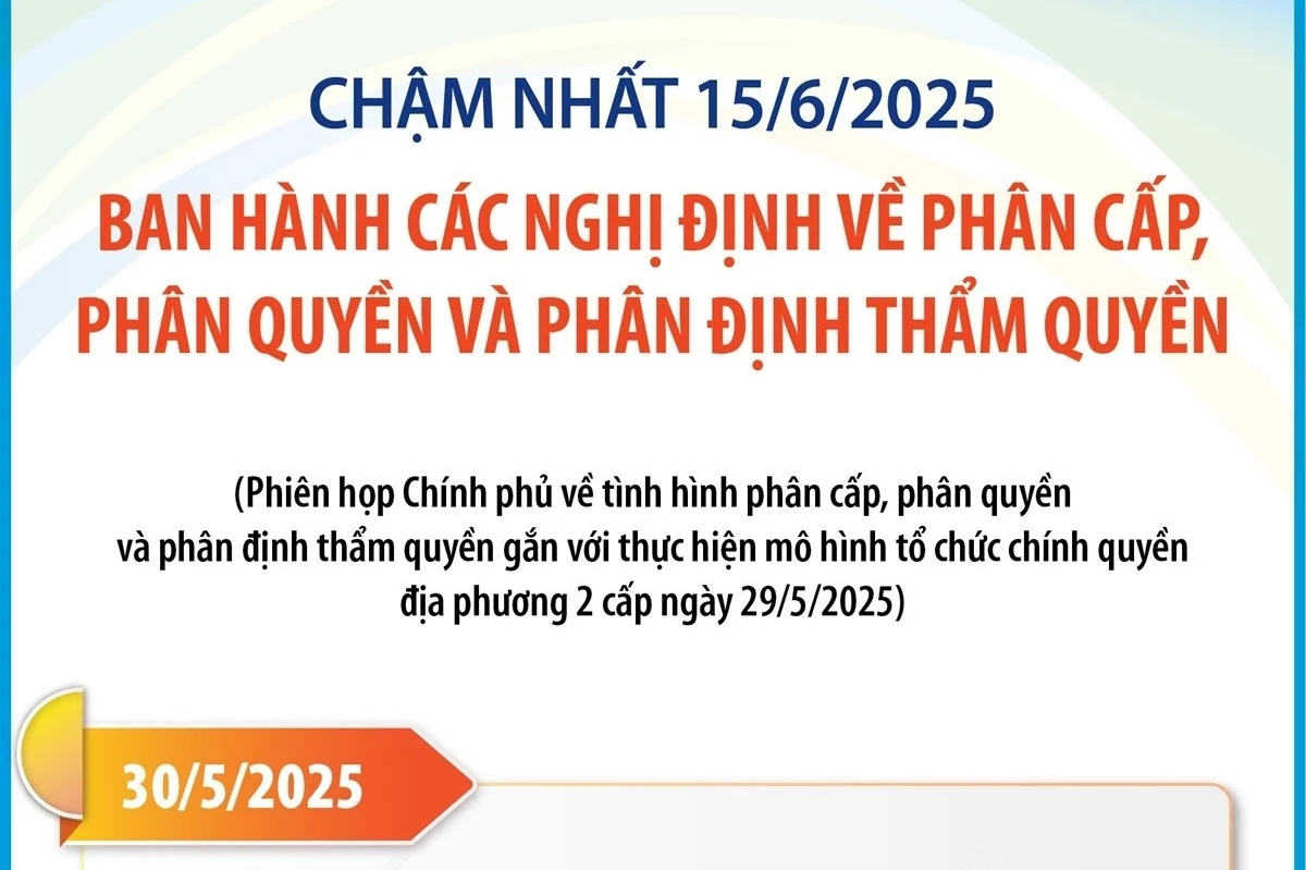 Chậm nhất 15/6/2025: Ban hành các nghị định về phân cấp, phân quyền
