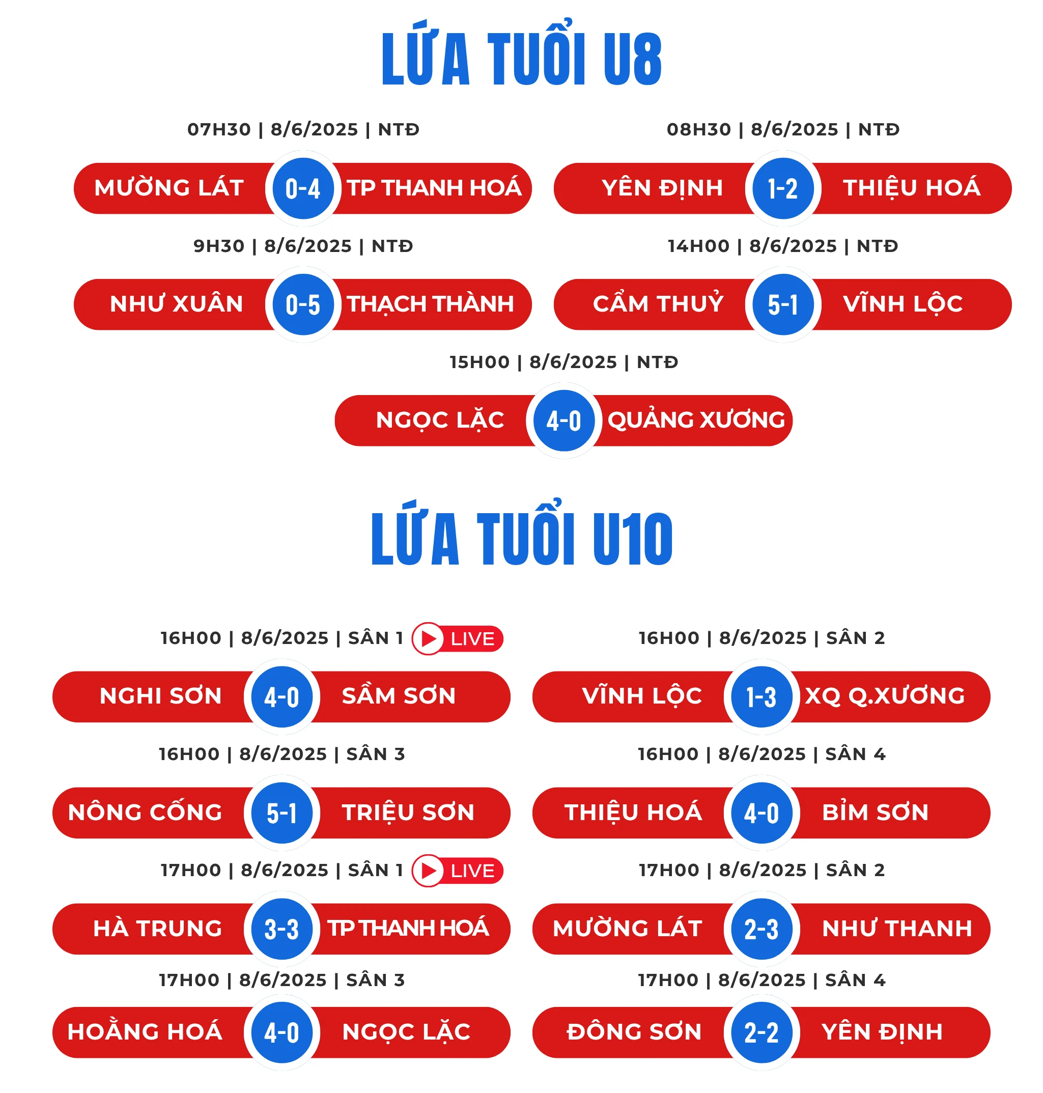 Giải Bóng đá Nhi đồng Báo Thanh Hoá lần thứ IV: Rực lửa trận “chung kết sớm” lứa tuổi U10