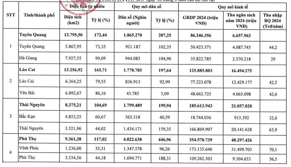 Chi tiết diện tích, dân số, quy mô kinh tế của 34 tỉnh thành mới