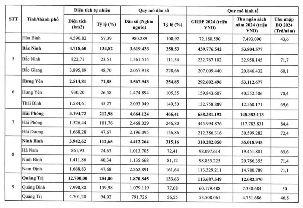Chi tiết diện tích, dân số, quy mô kinh tế của 34 tỉnh thành mới