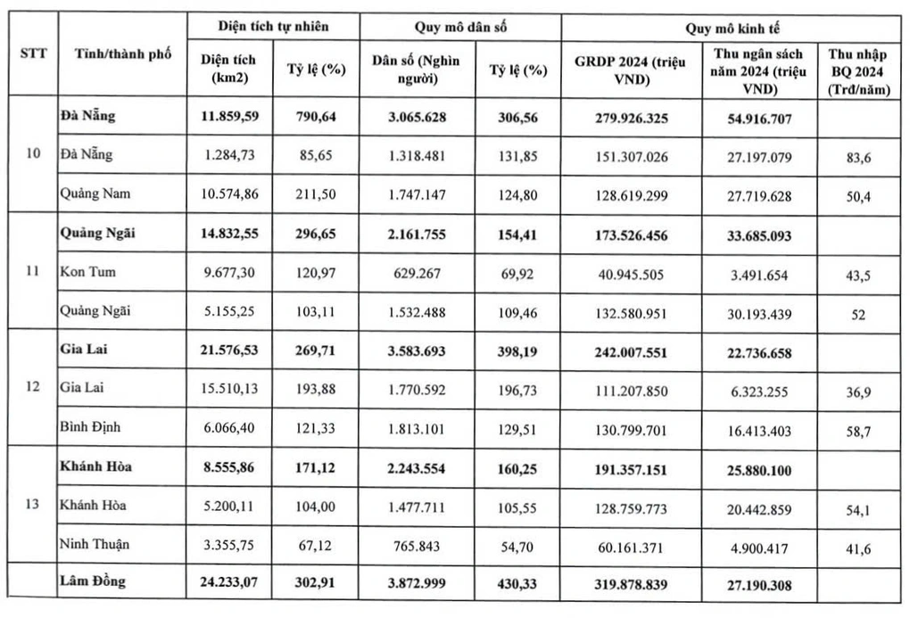 Chi tiết diện tích, dân số, quy mô kinh tế của 34 tỉnh thành mới