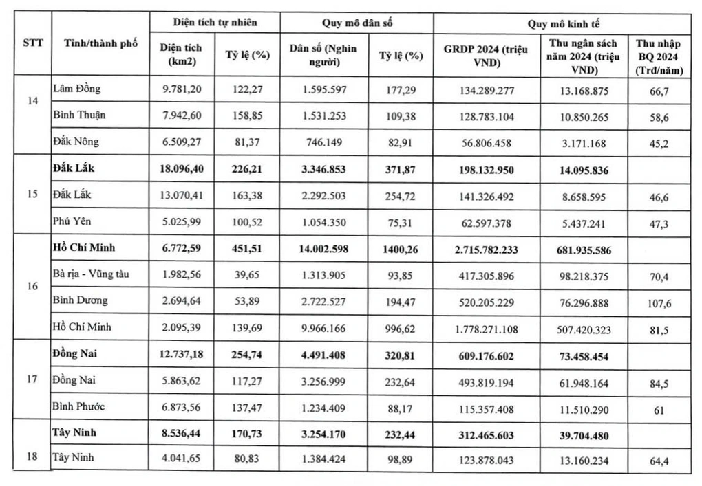 Chi tiết diện tích, dân số, quy mô kinh tế của 34 tỉnh thành mới