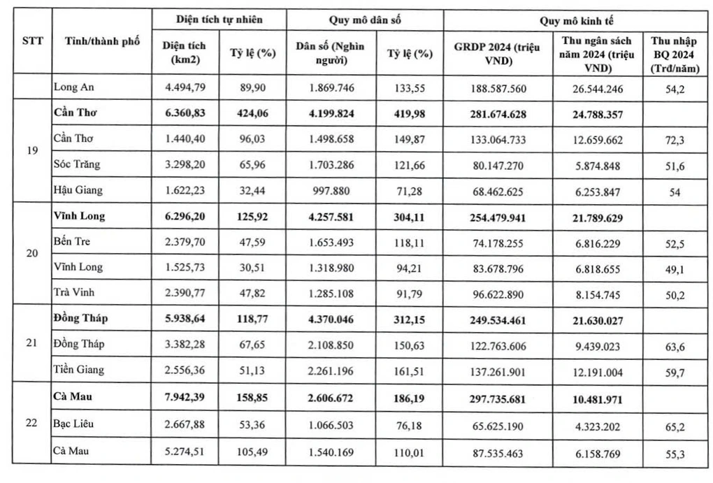 Chi tiết diện tích, dân số, quy mô kinh tế của 34 tỉnh thành mới