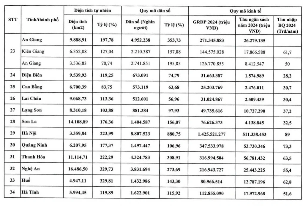 Chi tiết diện tích, dân số, quy mô kinh tế của 34 tỉnh thành mới