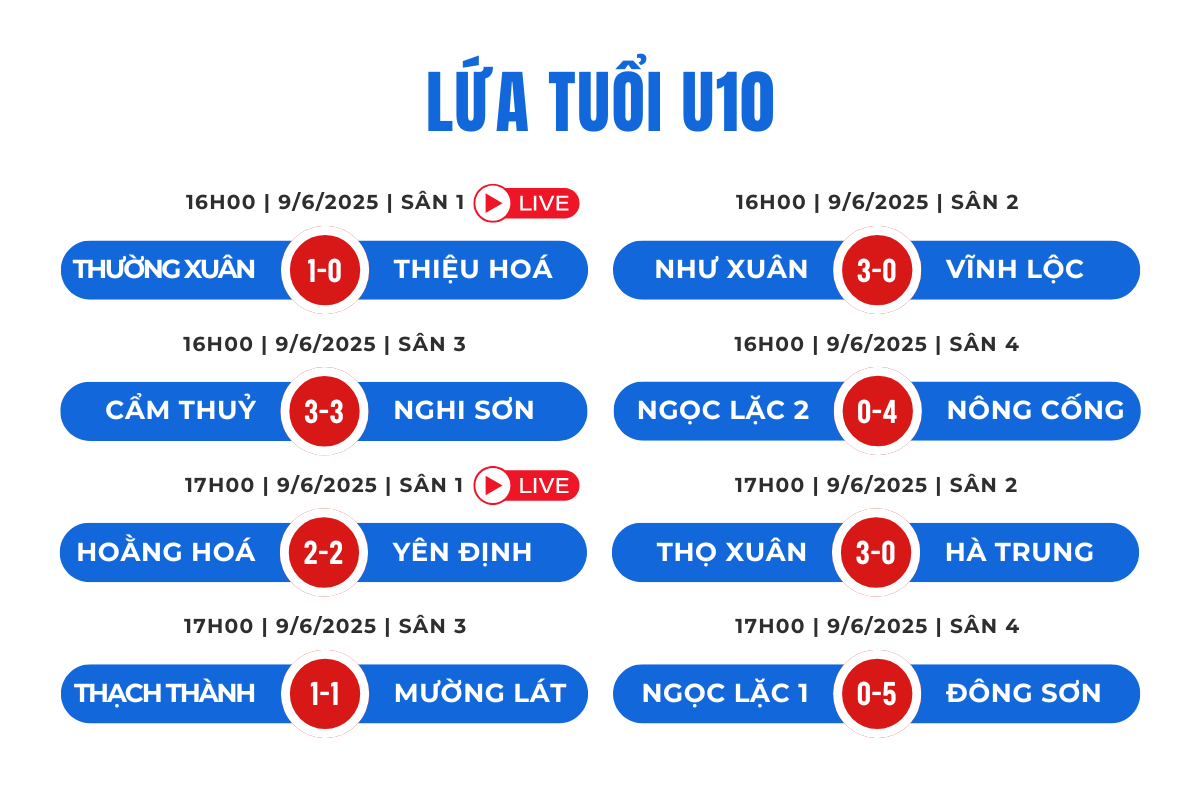 Lứa tuổi U10 xác định 8 đội bóng vào tứ kết giải Bóng đá Nhi đồng Báo Thanh Hoá lần thứ IV năm 2025