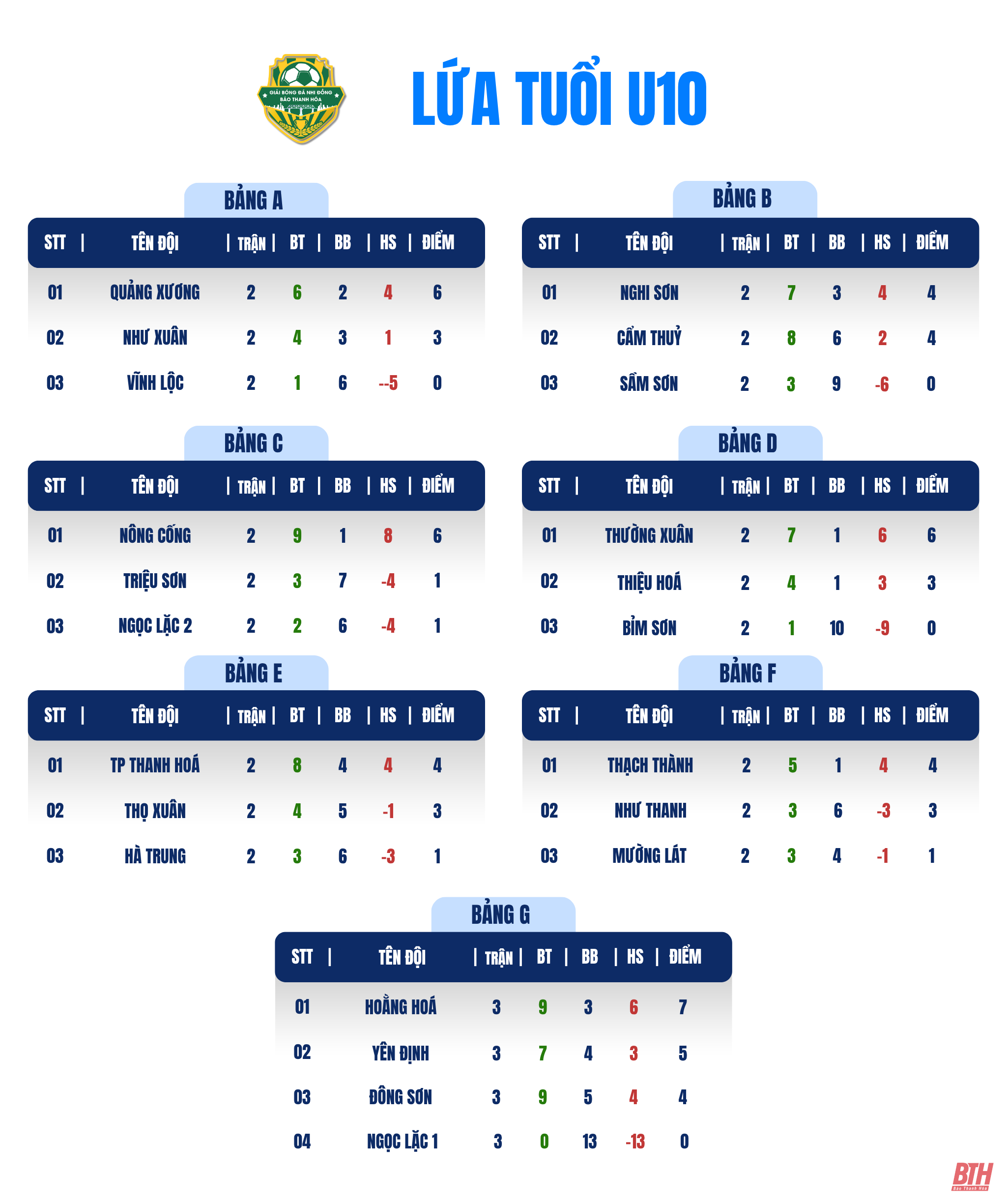 Lứa tuổi U10 xác định 8 đội bóng vào tứ kết giải Bóng đá Nhi đồng Báo Thanh Hoá lần thứ IV năm 2025