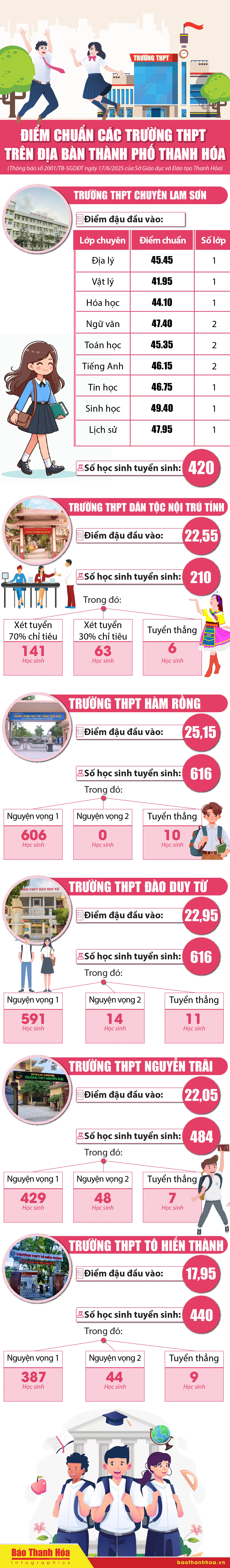[Infographics] - Điểm chuẩn các trường THPT trên địa bàn thành phố Thanh Hóa