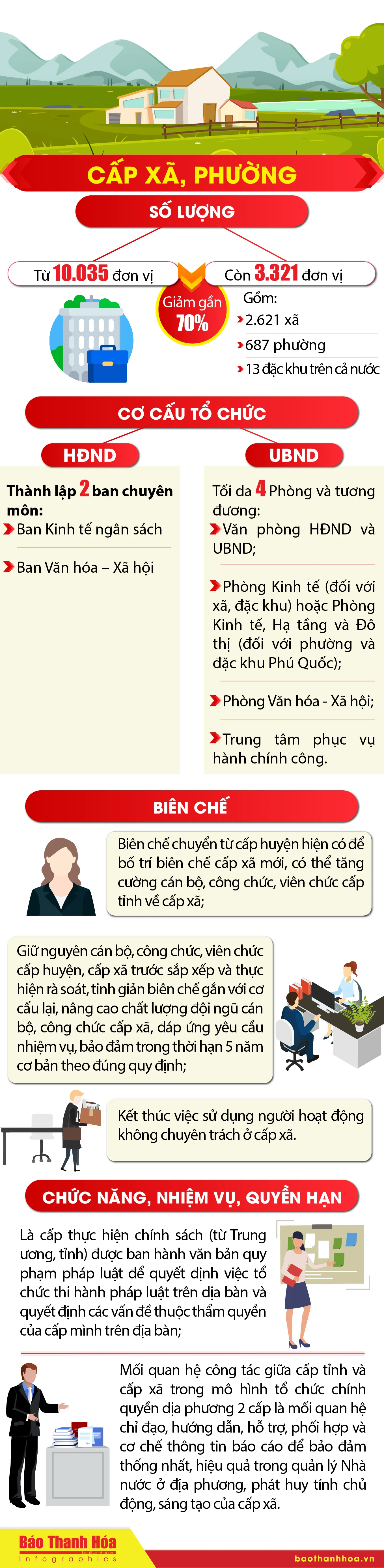 [Infographics] - Mô hình tổ chức chính quyền địa phương 2 cấp sau sắp xếp
