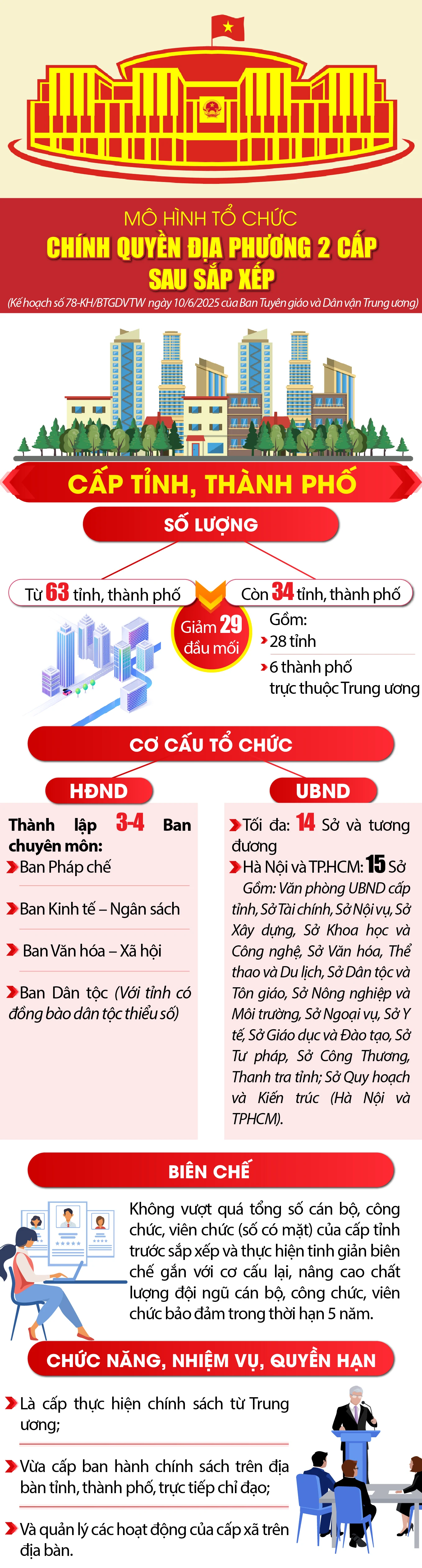 [Infographics] - Mô hình tổ chức chính quyền địa phương 2 cấp sau sắp xếp