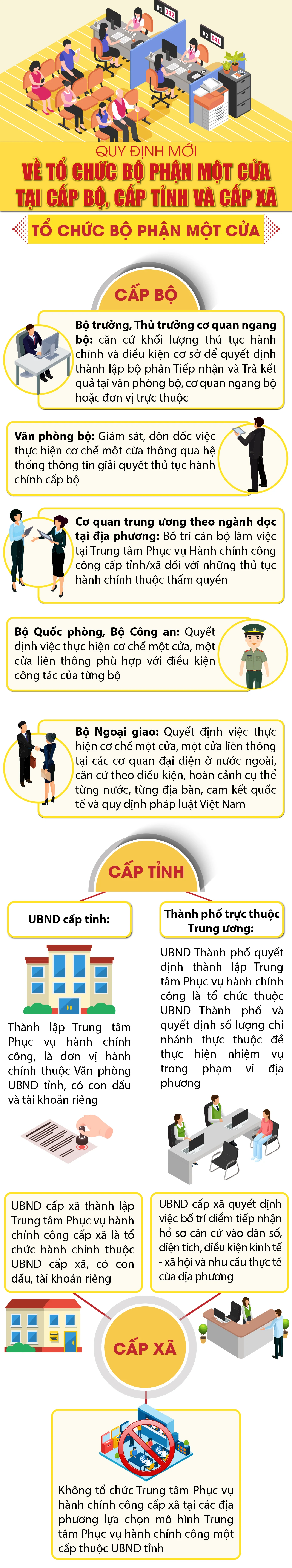 [Infographics] - Quy định mới về tổ chức Bộ phận Một cửa tại cấp bộ, cấp tỉnh và cấp xã