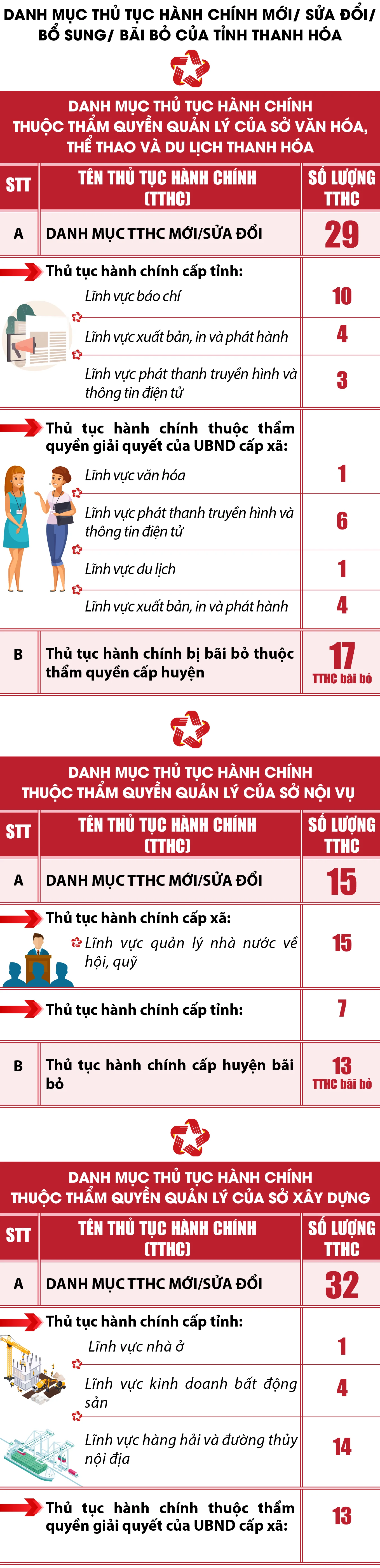 [Infographics] - Thủ tục hành chính tỉnh Thanh Hóa được phân cấp, phân định thẩm quyền