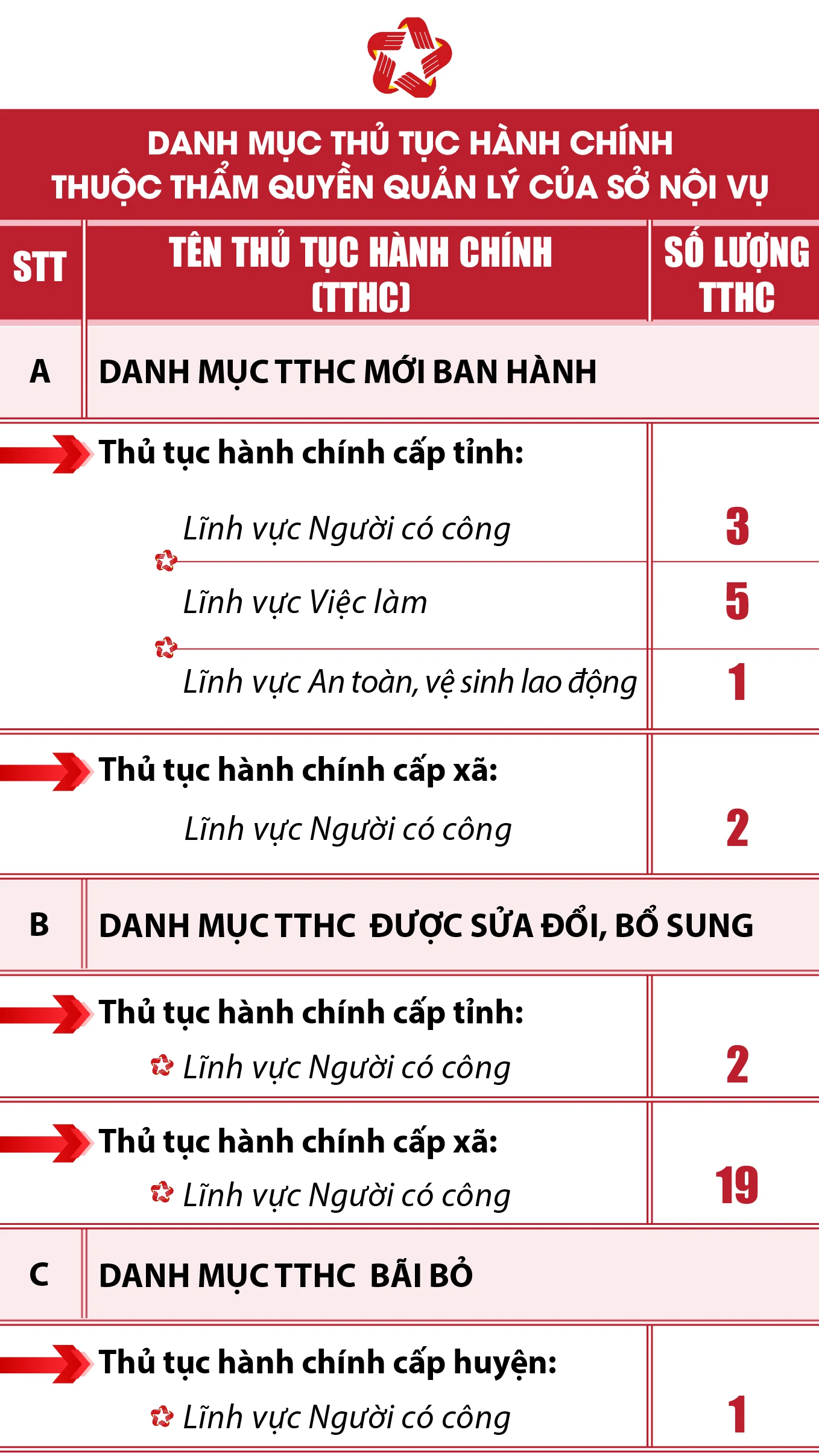 [Infographics] - Thủ tục hành chính tỉnh Thanh Hóa được phân cấp, phân định thẩm quyền