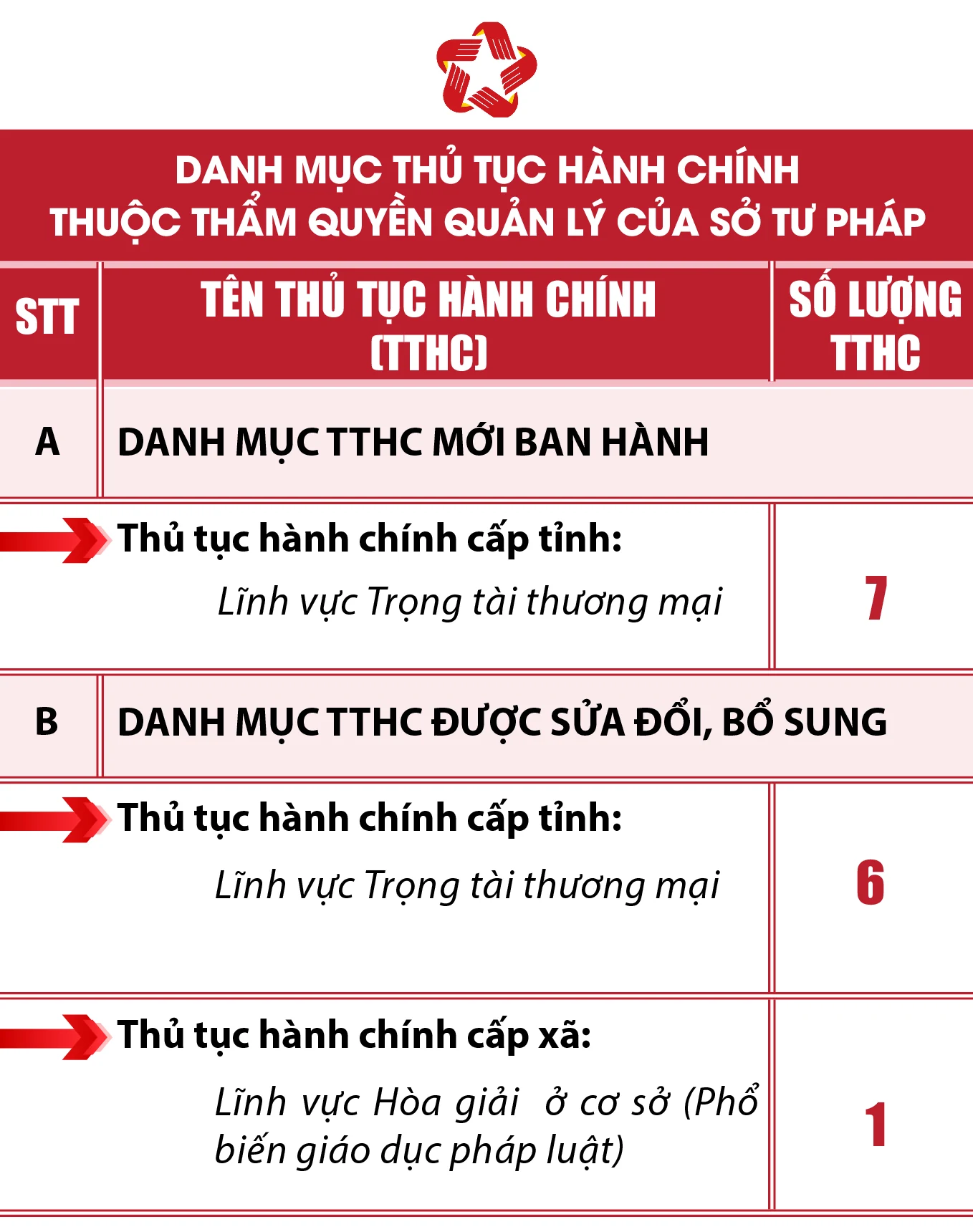 [Infographics] - Thủ tục hành chính tỉnh Thanh Hóa được phân cấp, phân định thẩm quyền