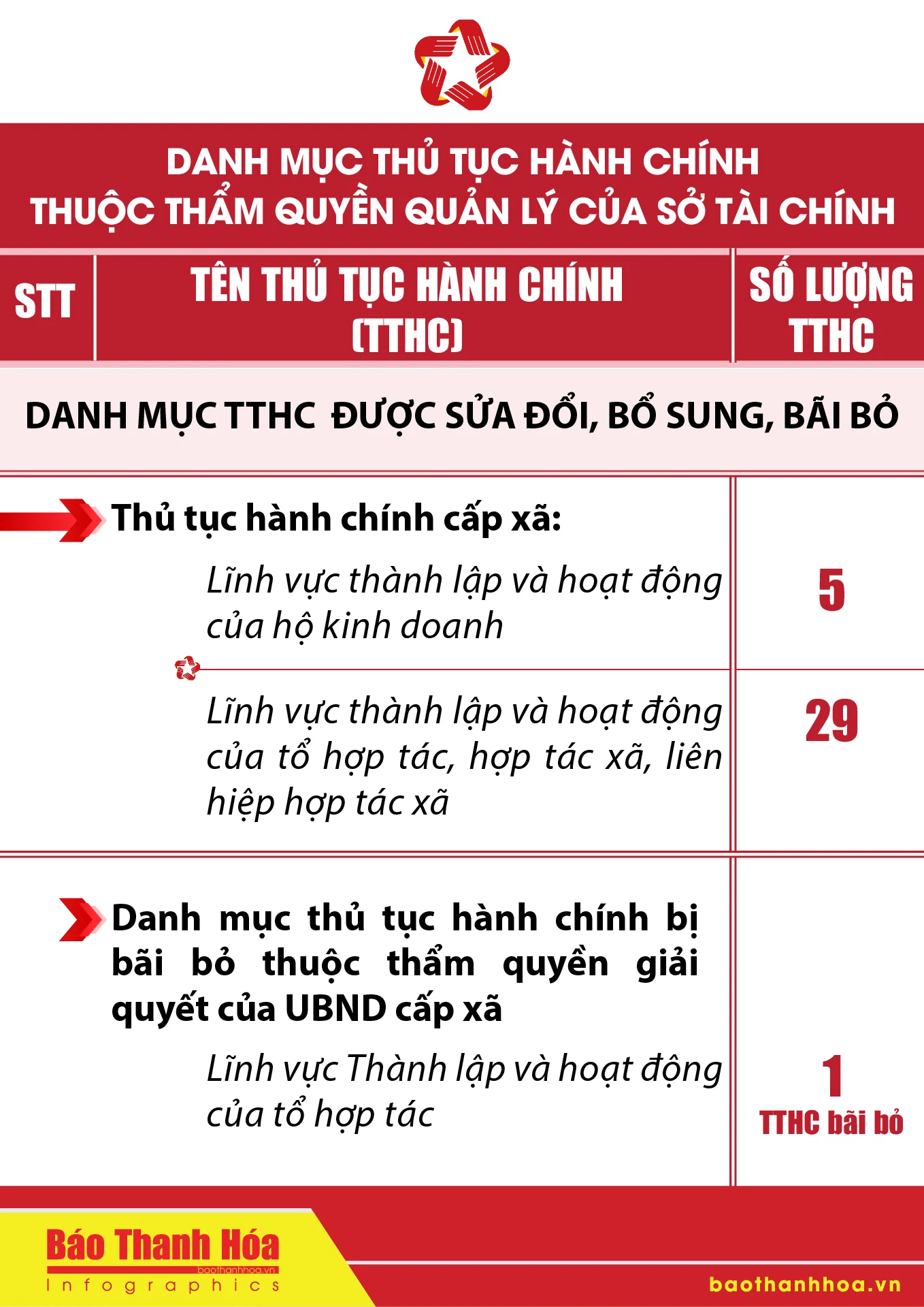 [Infographics] - Thủ tục hành chính tỉnh Thanh Hóa được phân cấp, phân định thẩm quyền