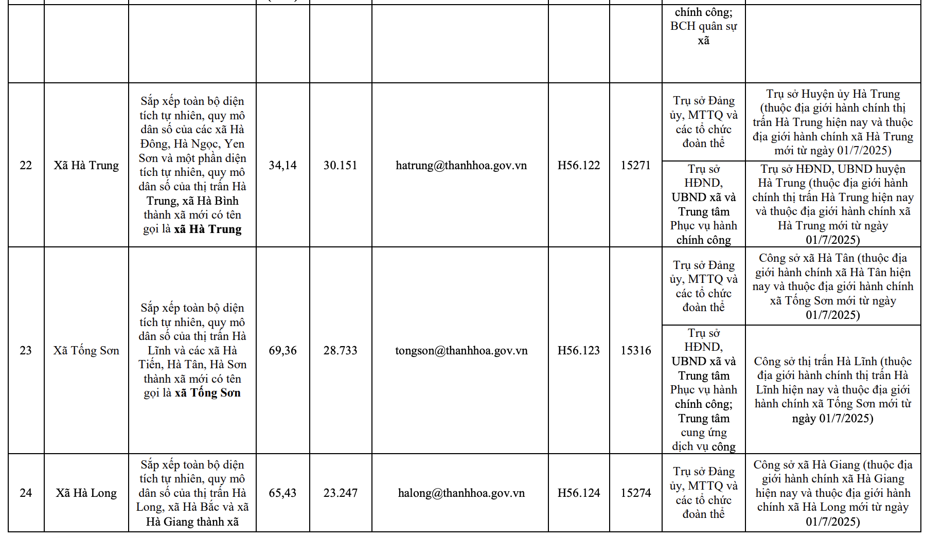 Công bố trụ sở mới của 166 xã, phường tỉnh Thanh Hóa từ 1/7/2025