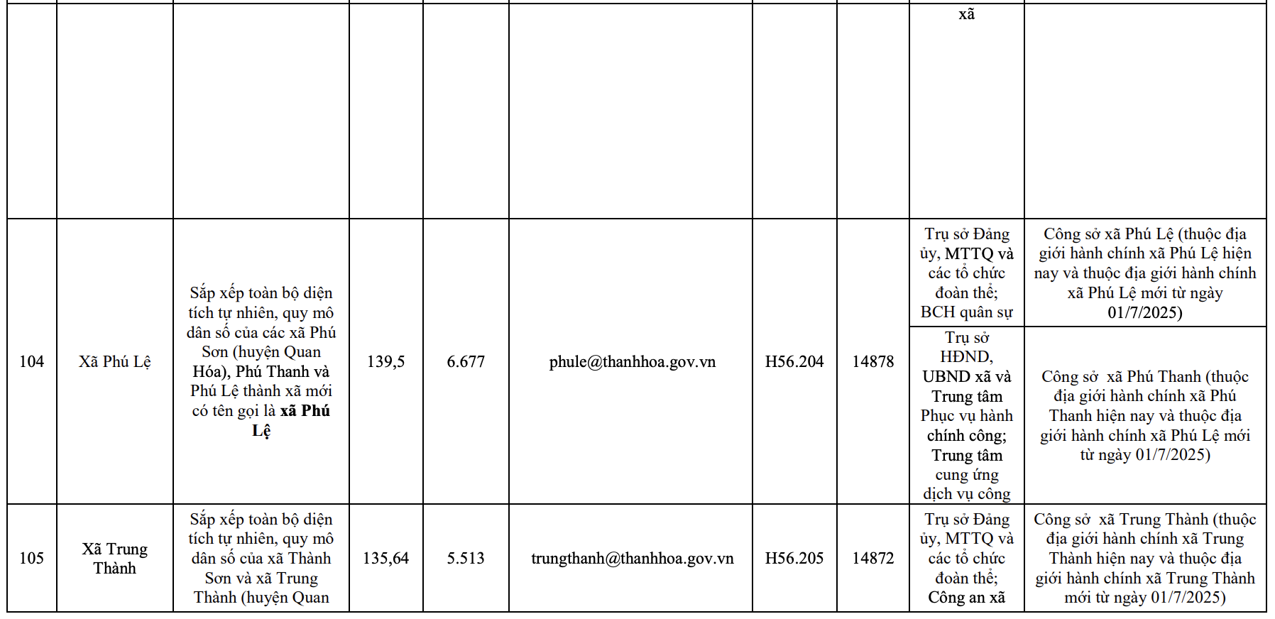 Công bố trụ sở mới của 166 xã, phường tỉnh Thanh Hóa từ 1/7/2025