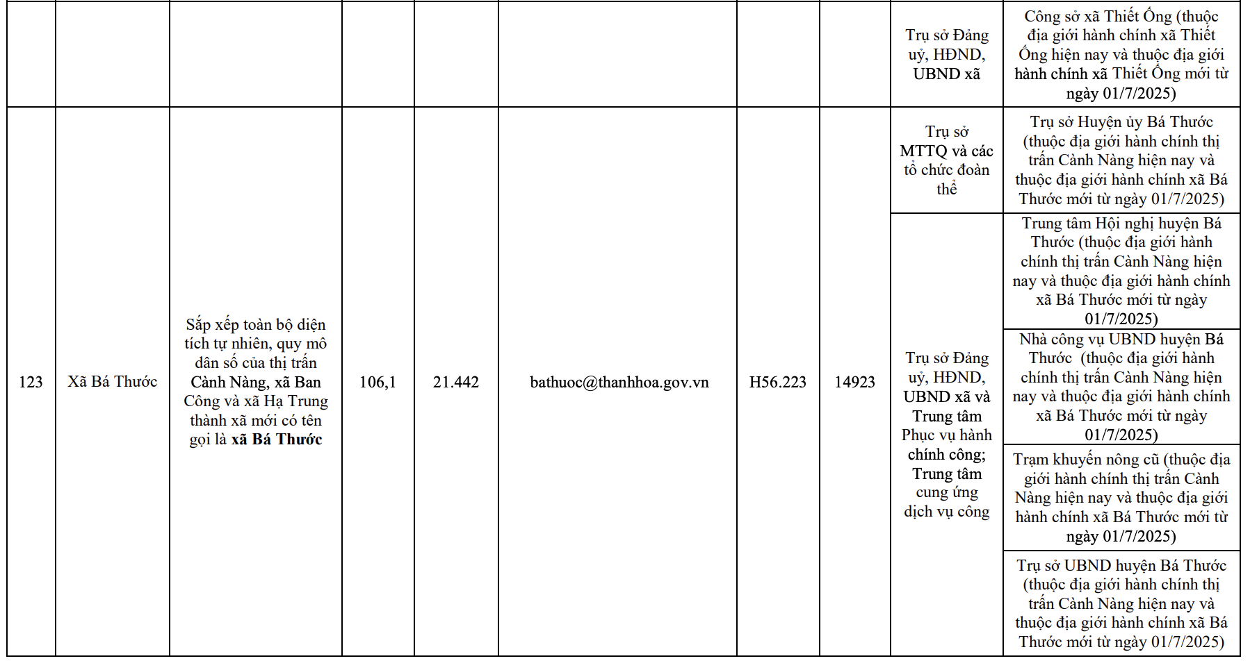 Công bố trụ sở mới của 166 xã, phường tỉnh Thanh Hóa từ 1/7/2025