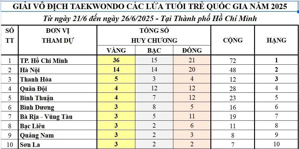 Taekwondo Thanh Hoá ghi dấu ấn đáng nhớ tại giải vô địch các lứa tuổi trẻ quốc gia 2025