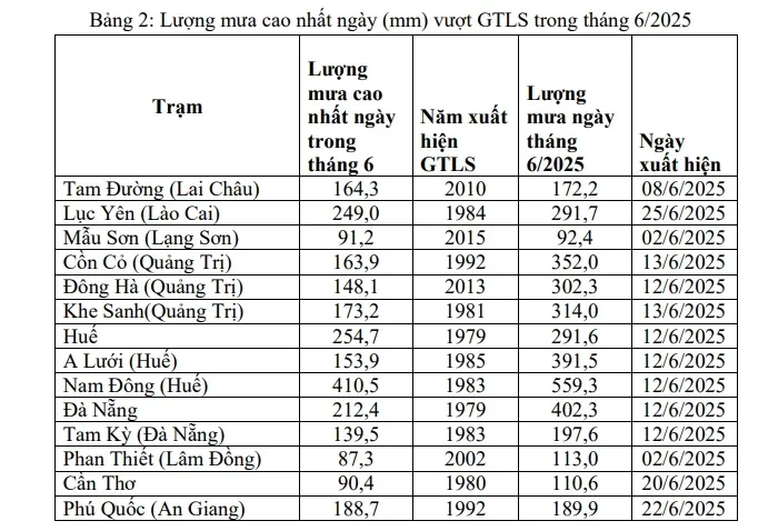 Tháng 7/2025, miền Bắc và Bắc Trung Bộ mưa nhiều hơn hàng năm