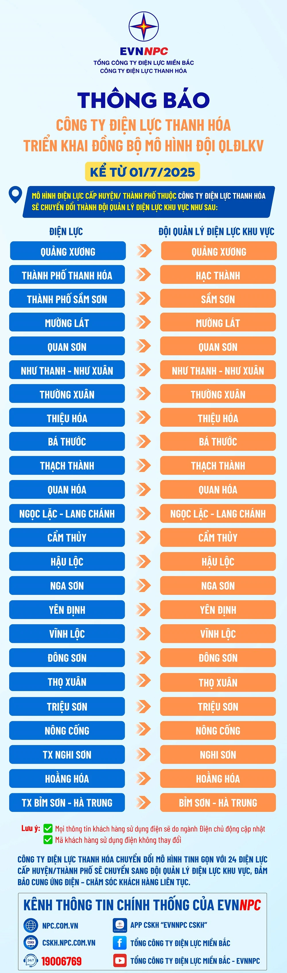 Triển khai đồng bộ mô hình Đội quản lý điện lực khu vực từ 1/7